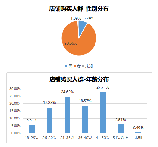 天貓618大促后-商家如何對新老會員營銷復盤及售后運營維護?